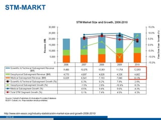 STM-MARKT




http://www.stm-assoc.org/industry-statistics/stm-market-size-and-growth-2006-2010/
 SEITE 40
 
