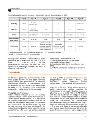 J. Manuel Yepiz C. ,
. .
Tópicos de biomedicina / Noviembre 2013 11
Tabla-2 : 2- World Federation of Hemophilia 2009
El diagnóstico de VWD se basa entonces en la
presencia de la reducción de FvW : RCo o
FvW: C ( < 40 U / dl ) , con una
caracterización adicional de VWD de tipo
basado en la evaluación de FvW : Ag , FVIII y
el patrón multímero. 7
Diagnostico confirmado de EvW 7
1. Historial personal de hemorragias
mucocutáneas excesivas
2. Pruebas de laboratorio consistentes con
EVW
3.Historial familiar de hemorragias excesiva
Tratamiento
_____________________________________________________________________________
En términos generales, el tratamiento de la
EVW puede dividirse en dos tipos: terapias
coadyuvantes para proporcionar un beneficio
hemostático indirecto, y tratamientos que
incrementan las concentraciones plasmáticas
de FVW y FVIII. Teniendo como objetivo la
prevención y tratamiento de hemorragias.
Terapias coadyuvantes
Estas terapias incluyen el uso de agentes
antifibrinolíticos, como ácido tranexámico y
ácido epsilón aminocaproico, y la aplicación
de preparaciones hemostáticas tópicas, en los
sitios de hemorragia expuestos. En mujeres
con menorragia, la administración de una
terapia hormonal como una combinación de
anticonceptivos (que funcionan, por lo menos
parcialmente, elevando las concentraciones
de FVW y FVIII) o sistemas intrauterinos con
progesterona (tales como Milena), con
frecuencia aporta beneficios clínicos
importantes. Otras terapias, antifibrinolíticos:
a)Antifibrinolíticos.- Ácido aminocaproico y
ácido tranexámico actúan mediante la
inhibición de la conversión de plasminógeno a
plasmina y por lo tanto inhiben la fibrinólisis;
con esto se estabilizan los coágulos que se
han formado. Estos medicamentos se pueden
administrar por vía oral o por vía intravenosa
para el tratamiento de hemorragias
mucocutáneas leves en personas con VWD.
Dosis de adulto de ácido aminocaproico es de
4-5 g para una dosis de carga administrada
por vía oral o por vía intravenosa 1 h antes de
procedimientos invasivos y como seguimiento
 