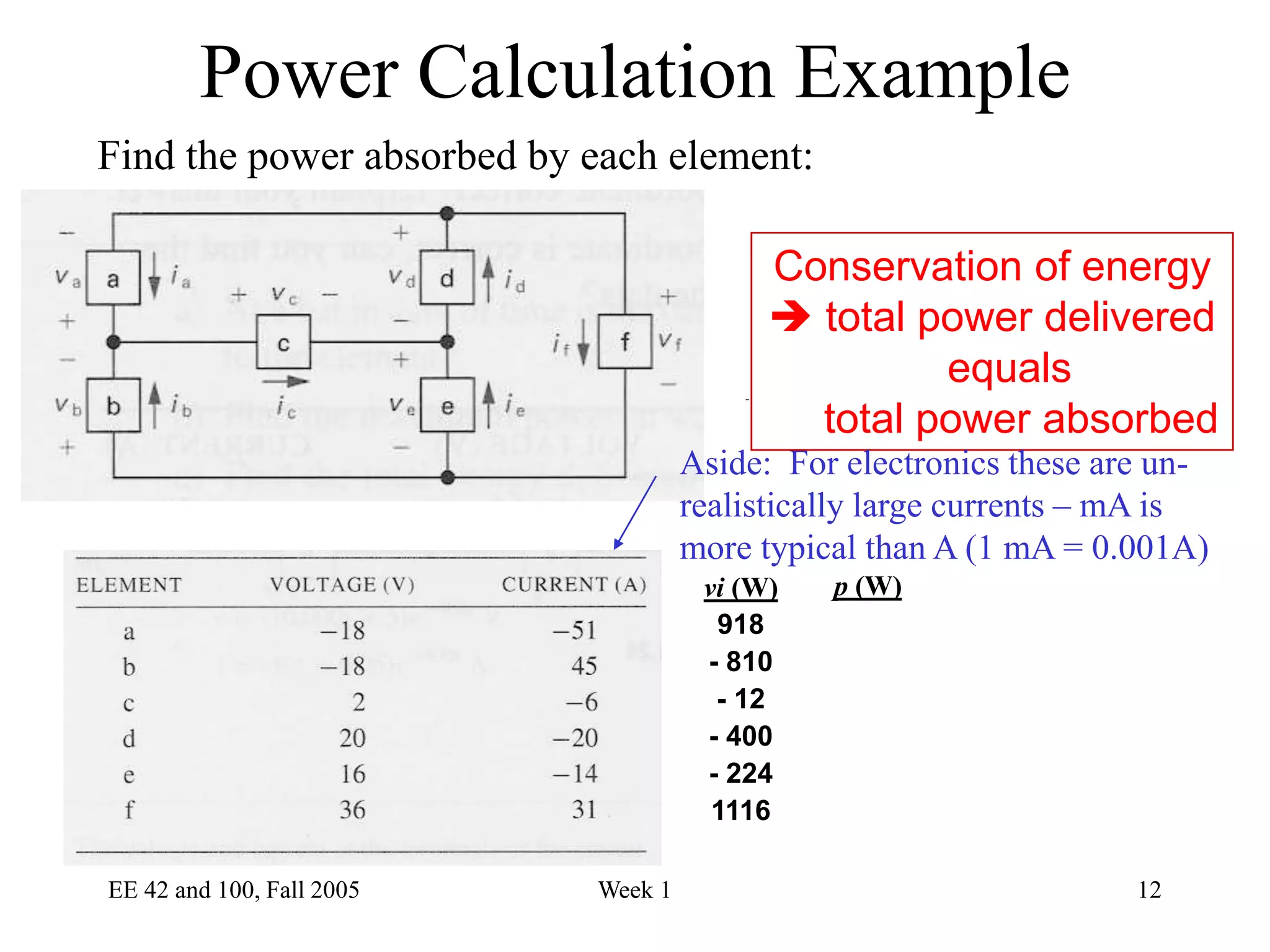 EE 42 and 100, Fall 2005 Week 1 12
Find the power absorbed by each element:
Power Calculation Example
vi (W)
918
- 810
- 12
- 400
- 224
1116
p (W)
Conservation of energy
 total power delivered
equals
total power absorbed
Aside: For electronics these are un-
realistically large currents – mA is
more typical than A (1 mA = 0.001A)
 