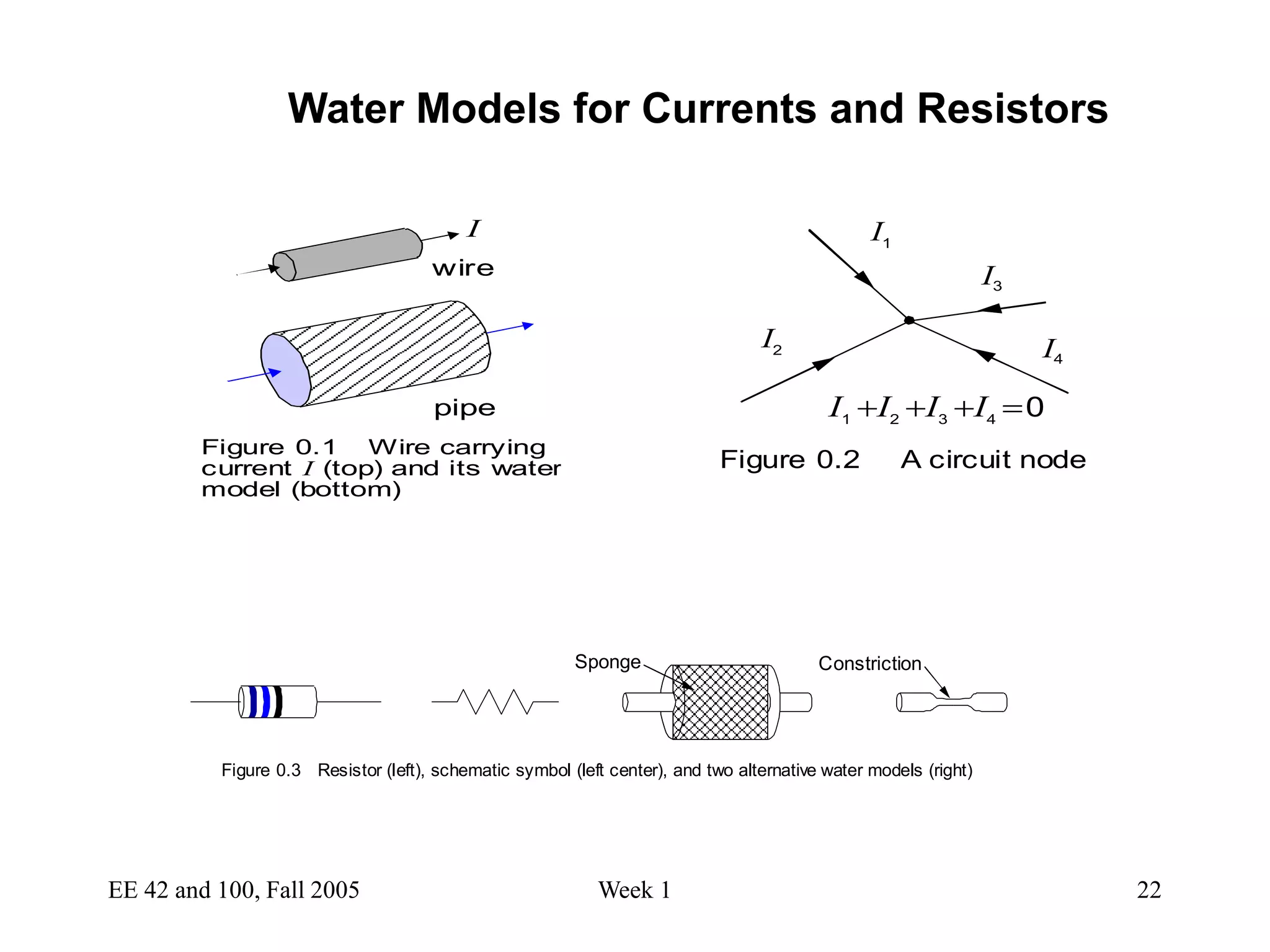 EE 42 and 100, Fall 2005 Week 1 22
wire
pipe
Figure 0.1 Wire carrying
current I (top) and its water
model (bottom)
I I1
I3
I4
I2
I1
I2
I3
I4
0
Figure 0.2 A circuit node
Figure 0.3 Resistor (left), schematic symbol (left center), and two alternative water models (right)
Sponge Constriction
Water Models for Currents and Resistors
 