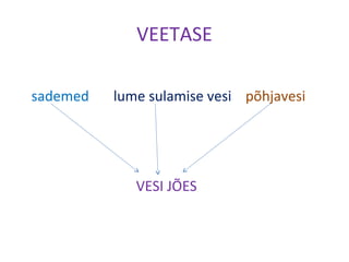 VEETASE
sademed lume sulamise vesi põhjavesi
VESI JÕES
 