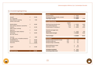 Ondernemingsplan Caffetteria Tutti | Voorbeeldplan Plannable
15
6.1 Investeringsbegroting
Investeringsbehoefte (excl. BTW)
Contante inbreng 70.000
€
Goodwill 35.000
€ Achtergestelde leningen (familie, vrienden) 15.000
€
(o.a. vergunning) Totaal eigen vermogen 85.000
€ 37,0%
Bouw website en marketing 7.000
€
(website, social media)
Bedrijfsmiddelen 30.000
€ Bankfinanciering vlottende activa 10 jaar 65.000
€ 28,3%
(oven, koeling, vaatwasser, wasmachine) Lease (koffiezetapparaat) 5 jaar 5.000
€ 2,2%
Inventaris 32.500
€ Crowdfunding via Crowdtoday.nl 7 jaar 60.000
€ 26,1%
(tafels; stoelen; inrichting)
Apparatuur 25.000
€ Vreemd vermogen kort
(kassasysteem, laptop, telefoons) Bankkrediet 15.000
€ 6,5%
Verbouwing 30.000
€ Totaal vreemd vermogen 145.000
€ 63,0%
(bar, vloer, deuren)
Totaal vermogen 230.000
€ 100,0%
Voorraad 3.000
€
(o.a. koffie, verse- en houdbare producten)
Handelsdebiteuren 30.000
€ Rentepercentage kortlopende leningen 3,5% 190
€
Voorfinanciering BTW 12.500
€ Rentepercentage lease 4,0% 217
€
Onvoorzien 10.000
€ Rentepercentage crowdfunding 7,5% 375
€
Renteverplichting per maand 781
€
Kasgeld 15.000
€ Aflossing per maand 1.339
€
Inschatting maandlasten 2.121
€
Totale investering 230.000
€ Inschatting jaarlijkse lasten 25.446
€
Looptijd
Herkomst
Gevraagde financiering
Maandlasten
 