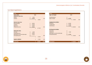 Ondernemingsplan Caffetteria Tutti | Voorbeeldplan Plannable
16
6.2 Openingsbalans
Vaste activa Eigen vermogen
Immaterieel vaste activa
Website 5.000
€ Aandelenkapitaal -
€
Goodwill 35.000
€ 17% Eigen vermogen 70.000
€
40.000
€ 70.000
€ 30%
Materieel vaste activa Langlopende schulden
Bedrijfsmiddelen 30.000
€ Banklening 50.000
€
Inventaris 32.500
€ Crowdfunding 75.000
€
Apparatuur 25.000
€ Familielening 15.000
€
Overigevasteactiva 30.000
€ 51% 140.000
€ 61%
117.500
€
Kortlopende schulden
Vlottende activa Bankkrediet -
€
Voorraad 3.000
€ Crediteuren 3.000
€
Handelsdebiteuren 30.000
€ Belastingen en socialeverzekeringen -
€
Belastingen en socialeverzekeringen 12.500
€ Overlopendepassiva 17.000
€
Overlopendeactiva -
€ 20% 20.000
€ 9%
45.500
€
Liquide middelen 27.000
€ 12%
Totale activa 230.000
€ 100% 230.000
€ 100%
Activa Passiva
Totale passiva
2021 2021
 