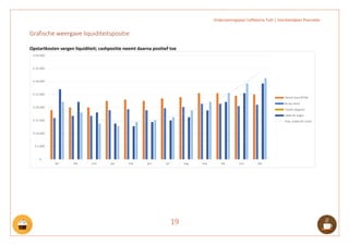 Ondernemingsplan Caffetteria Tutti | Voorbeeldplan Plannable
19
Grafische weergave liquiditeitspositie
Opstartkosten vergen liquiditeit; cashpositie neemt daarna positief toe
 