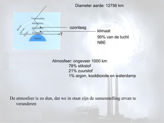 De atmosfeer is zo dun, dat we in staat zijn de samenstelling ervan te veranderen Atmosfeer: ongeveer 1000 km 78% stikstof 21% zuurstof 1% argon, kooldioxide en waterdamp T ozonlaag klimaat Diameter aarde: 12756 km 90% van de lucht NBE 