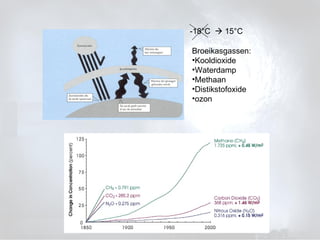 -18°C    15°C Broeikasgassen: Kooldioxide Waterdamp Methaan Distikstofoxide ozon 