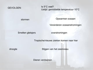 Is 5°C veel? IJstijd: gemiddelde temperatuur 10°C GEVOLGEN: stormen overstromingen droogte Stijgen van het zeeniveau Smelten gletsjers Dieren verdwijnen Opwarmen oceaan Tropische/nieuwe ziekten komen naar hier Veranderen oceaanstromingen 