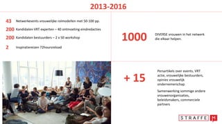 1000 DIVERSE vrouwen in het netwerk
die elkaar helpen.
43 Netwerkevents vrouwelijke rolmodellen met 50-100 pp.
200 Kandidaten VRT experten – 40 ontmoeting eindredacties
200 Kandidaten bestuurders – 2 x 50 workshop
2 Inspiratiereizen 72hoursreload
Samenwerking sommige andere
vrouwenorganisaties,
beleidsmakers, commerciele
partners
+ 15
Persartikels over events, VRT
actie, vrouwelijke bestuurders,
opinies vrouwelijk
ondernemerschap
2013-2016
 
