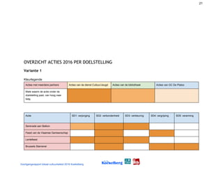 21
 
OVERZICHT ACTIES 2016 PER DOELSTELLING 
Variante 1  
Kleurlegende
Acties met meerdere partners Acties van de dienst Cultuur/Jeugd Acties van de bibliotheek Acties van GC De Platoo
Mate waarin de actie onder de
doelstelling past, van hoog naar
laag
Actie SD1: verjonging SD2: verbondenheid SD3: verkleuring SD4: vergrijzing SD5: verarming
Serenade aan Balkon
Feest van de Vlaamse Gemeenschap
Lentefeest
Brussels Stamenei
Voortgangsrapport lokaal cultuurbeleid 2016 Koekelberg
 