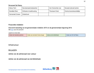 57
Personeel De Platoo 
Aksoy Tahir Secretariaatsmedewerker Van Overschée Lies Sociaal-cultureel werker
Kanellaki Eleni Onthaal en boekhouding Thevissen Erwin Centrumverantwoordelijke
Vermandel Viviane Onderhoud
 
 
Financiële middelen 
Overzicht besteding van de gemeentelijke middelen 2015 en de gemeentelijke begroting 2016 
Klik ​hier​ voor dit overzicht
Legende van deze tabel
Acties met meerdere partners Acties van de dienst Cultuur/Jeugd Acties van de bibliotheek Acties van GC De Platoo
 
 
Infrastructuur 
BIJLAGEN 
Advies van de adviesraad voor cultuur 
Advies van de adviesraad van de bibliotheek  
Voortgangsrapport lokaal cultuurbeleid 2016 Koekelberg
 