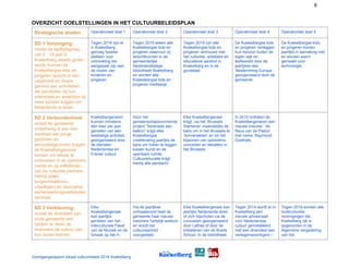 6
OVERZICHT DOELSTELLINGEN IN HET CULTUURBELEIDSPLAN
Strategische doelen Operationeel doel 1 Operationeel doel 2 Operationeel doel 3 Operationeel doel 4 Operationeel doel 5
SD 1 Verjonging:
omdat de leeftijdsgroep
van 0 - 19 jaar in
Koekelberg steeds groter
wordt, kunnen de
Koekelbergse kids en
jongeren terecht in een
uitgebreid en divers
gamma aan activiteiten
die aansluiten bij hun
interesses en waardoor zij
meer kansen krijgen om
Nederlands te leren.
Tegen 2019 zijn er
in Koekelberg
genoeg fysieke
plekken voor
ontmoeting die
aangepast zijn aan
de noden van
kinderen en
jongeren.
Tegen 2019 weten alle
Koekelbergse kids en
jongeren waarvoor zij
terechtkunnen in de
gemeentelijke
Nederlandstalige
bibliotheek Boekelberg
en worden alle
Koekelbergse kids en
jongeren mediawijs.
Tegen 2019 zijn alle
Koekelbergse kids en
jongeren vertrouwd met
het culturele, artistieke en
educatieve aanbod in
Koekelberg en in de
grootstad.
De Koekelbergse kids
en jongeren verleggen
hun horizon buiten de
eigen wijk en
leefwereld door de
jaarlijkse reis:
‘Bestemming Europa’
georganiseerd door de
gemeente.
De Koekelbergse kids
en jongeren komen
jaarlijks in aanraking met
en worden warm
gemaakt voor
technologie.
SD 2 Verbondenheid:
omdat de gemeente
onderhevig is aan een
toevloed van jonge
gezinnen en
eenoudergezinnen krijgen
de Koekelbergenaren
kansen om elkaar te
ontmoeten in de openbare
ruimte en op initiatieven
van de culturele partners.
Hierbij staan
burgerinitiatieven,
vrijwilligers en duurzame
samenwerkingsverbanden
centraal.
Koekelbergenaren
kunnen minstens
één keer per jaar
genieten van een
tweetalige activiteit,
georganiseerd door
de diensten
Nederlandse en
Franse cultuur.
Door het
gemeenschapsvormende
project “Serenade aan
balkon” krijgt elke
Koekelbergse
creatieveling jaarlijks de
kans om linken te leggen
tussen kunst en de
openbare ruimte.
Cultuureducatie krijgt
hierbij alle aandacht.
Elke Koekelbergenaar
krijgt, via het ‘Brussels
Stamenei’ maandelijks de
kans om in het Brussels te
‘​konverseiren​’ en tot het
bijwonen van optredens,
concerten en debatten in
het Brussels.
In 2015 onthalen de
Koekelbergenaren een
nieuwe inwoner: ‘de
Reus van de Platoo’
met name: Raymond
Goethals.
SD 3 Verkleuring:
omdat de diversiteit van
onze gemeente een
rijkdom is, leren de
bewoners de cultuur van
hun buren kennen.
Elke
Koekelbergenaar
kan jaarlijks
genieten van het
interculturele Feest
van de Muziek en de
Smaak op het H.
Via de jaarlijkse
onthaalavond heet de
gemeente haar nieuwe
inwoners hartelijk welkom
en wordt het
cultuuraanbod
voorgesteld.
Elke Koekelbergenaar kan
jaarlijks Nederlands leren
of zich bijscholen via de
cursussen georganiseerd
door Lethas of door de
initiatieven van de Brede
School. In de bibliotheek
Tegen 2014 wordt er in
Koekelberg een
nieuwe adviesraad
voor Nederlandse
cultuur geïnstalleerd
met een diversiteit aan
vertegenwoordigers /
Tegen 2019 worden alle
multiculturele
verenigingen die
Koekelberg rijk is
opgenomen in de
Algemene vergadering
van het
Voortgangsrapport lokaal cultuurbeleid 2016 Koekelberg
 