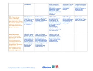 7
Vanhuffelplein. worden op aanvraag
speciale rondleidingen
gegeven voor
anderstaligen en is er een
kwaliteitsvolle collectie
taalcursussen en NT2
leesboeken. Er lopen ook
projecten met
NT2-klassen.
ambassadeurs die een
reële weerspiegeling
vormen van de
Koekelbergse
bevolking.
Gemeenschapscentrum
De Platoo en worden zij
betrokken bij
programma-aanbod en
werking van alle
culturele partners.
SD 4 Vergrijzing:
omdat Koekelberg
evenzeer onderhevig is
aan de vergrijzing kunnen
de senioren terecht in een
uitgebreid aanbod van
activiteiten die aansluiten
bij hun interesses.
In het kader van
levenslang en
-breed leren, kunnen
de Koekelbergse
senioren terecht in
hobby-, informatica-
en kookateliers.
De Koekelbergse
senioren krijgen jaarlijks
kansen om elkaar te
ontmoeten op initiatieven
van de gemeente.
In 2017 start de
bibliotheek een actieve
samenwerking met
OKRA. De piste van
boekenpakketten voor
rusthuizen wordt voorlopig
verlaten wegens gebrek
aan interesse.
Intergenerationele
projecten ism Brede
School kunnen wellicht op
meer bijval rekenen.
De Koekelbergse
senioren worden
jaarlijks uitgenodigd op
informatiemomenten
over thema’s die hen
aanbelangen.
Grootouders en
kleinkinderen vinden
mekaar jaarlijks in ‘sport,
spel, cultuur en feest’.
SD 5 Verarming:
omdat in Koekelberg
aangiften met een laag
inkomen of
vervangingsinkomen
oververtegenwoordigd
zijn, vinden meer
Koekelbergse werklozen,
mindervaliden en
eenoudergezinnen de
weg naar het culturele
aanbod in de gemeente.
Dankzij het netwerk
van het OCMW en
Koecoon (de sociale
coördinatie) zijn de
‘kansengroepen’ op
de hoogte van het
culturele aanbod en
kunnen zij jaarlijks
genieten van een
laagdrempelig
cultuurbeleid.
Tegen 2019 wordt er
extra rekening gehouden
met gezinnen met erg
jonge kinderen. Bij
evenementen wordt er
een speelruimte voorzien
en het activiteitenaanbod
wordt ook afgestemd op
de allerkleinsten
(snoezelweek, natte
voeten-parcours…)
Tegen 2019 wordt de
toegankelijkheid tot de
gemeentelijke gebouwen
(gemeentehuis, GC De
Platoo,...) voor personen
met een beperkte
mobiliteit maximaal.
Voortgangsrapport lokaal cultuurbeleid 2016 Koekelberg
 