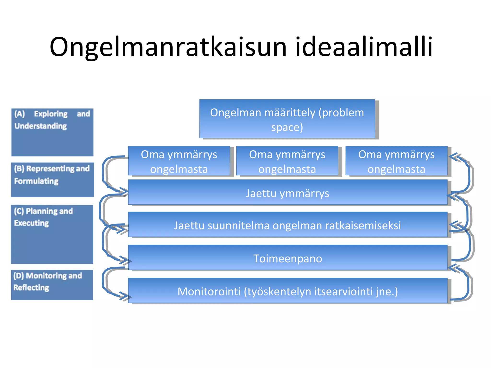 Ongelman määrittely (problem
space)
Ongelman määrittely (problem
space)
Oma ymmärrys
ongelmasta
Oma ymmärrys
ongelmasta
Oma ymmärrys
ongelmasta
Oma ymmärrys
ongelmasta
Oma ymmärrys
ongelmasta
Oma ymmärrys
ongelmasta
Jaettu suunnitelma ongelman ratkaisemiseksiJaettu suunnitelma ongelman ratkaisemiseksi
ToimeenpanoToimeenpano
Monitorointi (työskentelyn itsearviointi jne.)Monitorointi (työskentelyn itsearviointi jne.)
Ongelmanratkaisun ideaalimalli
Jaettu ymmärrysJaettu ymmärrys
 