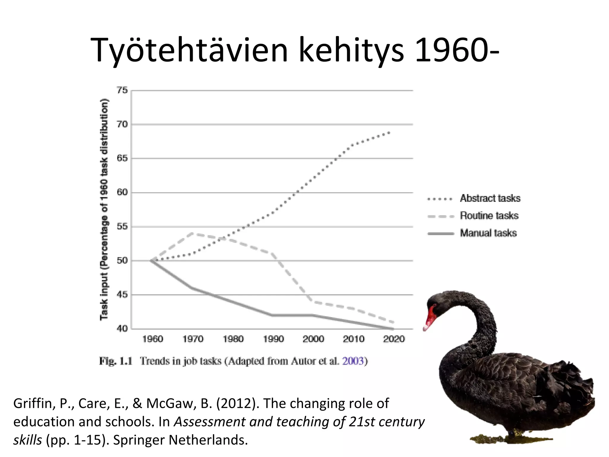 Työtehtävien kehitys 1960-
Griffin, P., Care, E., & McGaw, B. (2012). The changing role of
education and schools. In Assessment and teaching of 21st century
skills (pp. 1-15). Springer Netherlands.
 