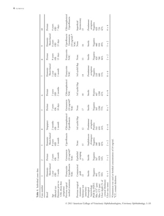 2 years
OS
1 month

Gentamicin
(14 mg/ml)*
NAC

Framycetin
Ciproﬂoxacin
NAC
Epithelial
scraping
17
Sterile
Negative
567
1020
54%
392

Conjunctival
graft
15

Sterile

Negative
493
1170
58%

695

292

696

Pseudomonas
aeruginosa
Positive
543
650
16%

12

15
Staphylococcus
chromogenes
Negative
380
660
42%

3rd eyelid ﬂap

Chloramphenicol
Ciproﬂoxacin

2 months
OS
1 month

Singapura

4

None

Ciproﬂoxacin

Domestic
Short-haired
8 years
OD
1 month

3

*Gentamicin was used at fortiﬁed concentration of 14 mg/ml.
†
CT, corneal thickness.

Previous surgical
treatment
Schirmer test
(mm/min)
Presurgical
bacteriology
PCR for FHV1
Min. CT† (lm)
Max. CT (lm)
Ulcer depth (% of
corneal thickness)
Ulcer size (mm)

Age
Affected eye
Duration prior to
CXL (from ﬁrst
symptoms)
Previous topical
medical treatment

Persian

Domestic
Short-haired
1 year
OD
3 weeks

Breed

2

1

Case number

Table 1. Individual cases data

897

Negative
305
1200
75%

Sterile

17

None

Gentamicin
(14 mg/ml)*
NAC

7 years
OS
10 days

Persian

5

898

Positive
447
1200
63%

Sterile

18

3rd eyelid ﬂap

Chloramphenicol
NAC

3 years
OD
2 months

Persian

6

896

Pseudomonas
aeruginosa
Negative
320
680
53%

14

3rd eyelid ﬂap

Framycetin
NAC

Domestic
Short-haired
1 year
OD
1 month

7

292

Negative
420
780
46%

Sterile

13

None

Framycetin
NAC

8 years
OS
15 days

Persian

8

392

Negative
480
950
49%

Sterile

16

Ciproﬂoxacin
Gentamicin
(14 mg/ml) *
NAC
None

Domestic
Short-haired
6 years
OD
15 days

9

494

Pseudomonas
aeruginosa
Negative
420
720
42%

Superﬁcial
keratectomy
15

Chloramphenicol
Ciproﬂoxacin

4 years
OD
7 days

Persian

10

4 famose

© 2013 American College of Veterinary Ophthalmologists, Veterinary Ophthalmology, 1–10

 