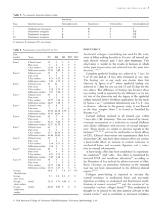 corneal melting in cats 5
Table 2. Pre-operative bacterial culture results
Sensitivity
Case

Bacterial species

Aminoglycosides

Quinolones

Tetracyclines

Chloramphenicol

3
4
7
10

Staphylococcus chromogenes
Pseudomonas aeruginosa
Pseudomonas aeruginosa
Pseudomonas aeruginosa

R
S
R
R

R
R
S
S

R
S
S
S

S
NT
NT
NT

S, sensitive; R, resistant; NT, not tested.
DISCUSSION

Table 3. Postoperative scores from D1 to D31
Case
number
Case 1

Case 2

Case 3

Case 4

Case 5

Case 6

Case 7

Case 8

Case 9

Case 10

Score

D1

D4

D8

D15 D31

Clinical score
Pain score
Ulcer surface
Inﬁltration surface
Clinical score
Pain score
Ulcer surface
Inﬁltration surface
Clinical score
Pain score
Ulcer surface
Inﬁltration surface
Clinical score
Pain score
Ulcer surface
Inﬁltration surface
Clinical score
Pain score
Ulcer surface
Inﬁltration surface
Clinical score
Pain score
Ulcer surface
Inﬁltration surface
Clinical score
Pain score
Ulcer surface
Inﬁltration surface
Clinical score
Pain score
Ulcer surface
Inﬁltration surface
Clinical score
Pain score
Ulcer surface
Inﬁltration surface
Clinical score
Pain score
Ulcer surface
Inﬁltration surface

13
5
23.56
32.99
13
6
4.71
9.42
13
4
3.14
7.07
10
5
28.27
28.27
12
5
43.98
56.55
10
7
50.27
50.27
10
4
37.7
49.48
11
4
3.14
3.14
12
6
4.71
9.42
10
5
12.57
15.71
11.4

9
2
4.71
9.42
8
3
1.57
4.71
10
2
0.79
3.14
6
3
3.14
3.14
8
2
11.78
18.85
7
4
9.42
15.71
7
4
11.78
18.85
4
1
0.79
0
7
4
0.79
3.14
4
3
3.14
7.07
7

3
0
0
0
5
0
0
0
5
0
0
0
3
0
0
0
6
0
0.79
0
4
0
0
0
5
1
0
0
4
0
0
0
2
0
0
0
2
0
0
0
3.9

2
0
0
0
1
0
0
0
1
0
0
0
1
0
0
0
2
0
0
0
2
0
0
0
3
0
0
0
2
0
0
0
1
0
0
0
2
0
0
0
1.7

1
0
0
0
0
0
0
0
1
0
0
0
1
0
0
0
1
0
0
0
2
0
0
0
1
0
0
0
1
0
0
0
0
0
0
0
1
0
0
0
0.9

5.1

2.8

0.1

0

0

21.21

4.79 0.08 0

0

26.23

8.40 0

0

Average
clinical score
Average
pain score
Average
(mm²)
ulcer surface
Average
(mm²)
inﬁltration
surface

0

Accelerated collagen cross-linking was used for the treatment of feline melting keratitis in 10 cases. All treated animals showed reduced pain 3 days after treatment. This
observation is similar to the results in humans in which
ocular pain improvement was achieved over the same time
duration.22,24,25
Complete epithelial healing was achieved in 7 days for
9 of 10 cats and at 14 days after treatment in one case.
The healing rate in our study was shorter than that
observed by Spiess et al.32 where epithelial healing was
achieved in 7 days for one cat and 15 and 18 days for the
two others. The difference of healing rate between these
two studies could be explained by the difference in the initial size of the ulceration and the degree of the epithelial
surface removal before riboﬂavin application. In the study
by Spiess et al.,32 epithelium debridement was 5 to 11 mm
in diameter, whereas in the present study, it was limited
to the ulcer margins (from 2 to 8 mm) as described by
Rosetta et al.26
Corneal melting resolved in all treated eyes within
7 days after CXL treatment. This was observed by biomicroscopic examination as a reduction in corneal thickness
and cellular inﬁltration with recovery of corneal transparency. These results are similar to previous reports in the
literature22,24–31,39 and can be attributable to direct effects
of CXL. Clinical observations and experimental data have
shown that CXL may have three distinct effects on cornea:
a bactericidal effect, an increase in corneal resistance to
mechanical forces and enzymatic digestion, and a reduction in corneal inﬂammation.
A bactericidal effect has been established in experimental conditions40 with CXL. This effect is manifested by
bacterial DNA and membrane alterations41 secondary to
the liberation of free radicals by photo-activation of riboﬂavin. However, an immediate reduction in the bacterial
load has not been demonstrated in the different clinical
reports.22,24–31
Collagen cross-linking is reported to increase the
corneal resistance to mechanical forces and enzymatic
digestion secondary to mechanical and biochemical modiﬁcations of corneal structure42,43 and the creation of intralamellar covalent collagen bonds.44 This mechanism is
thought to be limited to the ﬁrst anterior 200 lm of the
treated cornea45 and to contribute to increased resistance

© 2013 American College of Veterinary Ophthalmologists, Veterinary Ophthalmology, 1–10

 