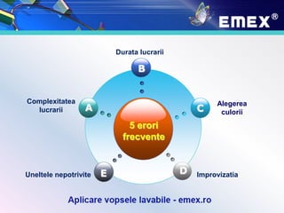 5 erori
frecvente
B
E
C
D
A
Complexitatea
lucrarii
Alegerea
culorii
Uneltele nepotrivite Improvizatia
Durata lucrarii
 