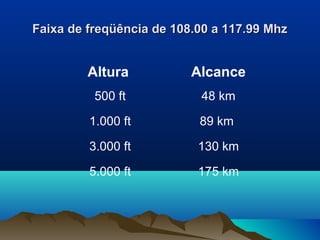 Faixa de freqüência de 108.00 a 117.99 MhzFaixa de freqüência de 108.00 a 117.99 Mhz
Altura Alcance
500 ft 48 km
1.000 ft 89 km
3.000 ft 130 km
5.000 ft 175 km
 