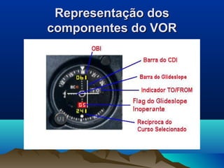 Representação dosRepresentação dos
componentes do VORcomponentes do VOR
 