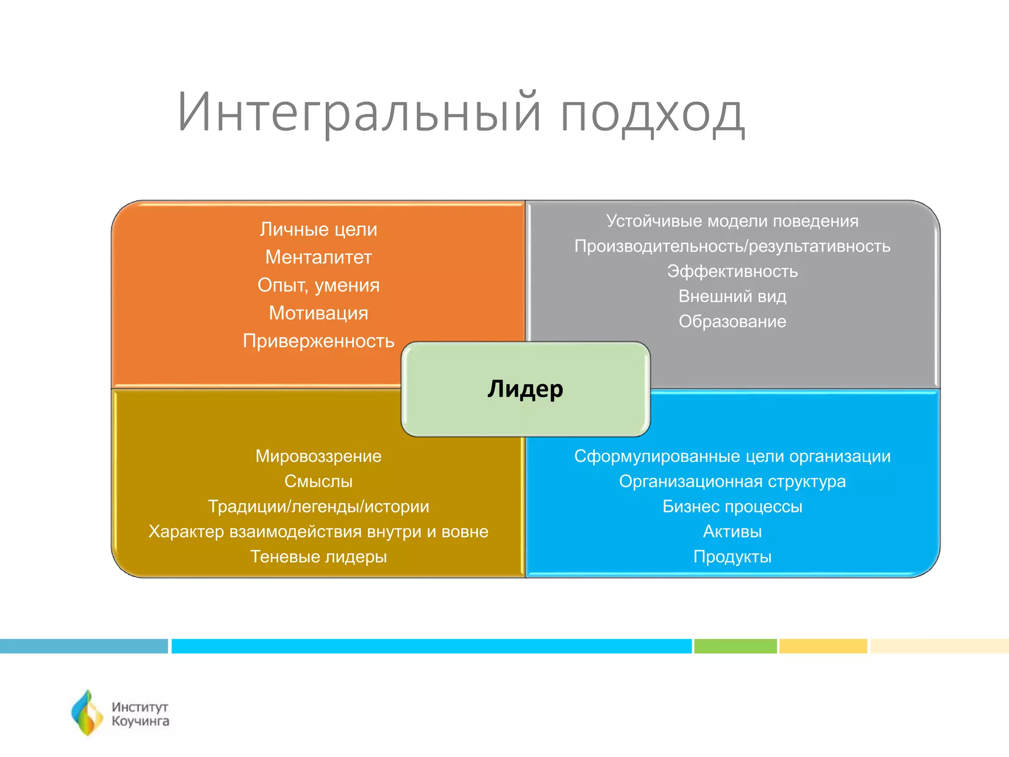 Интегральный подход
Личные цели
Менталитет
Опыт, умения
Мотивация
Приверженность
Устойчивые модели поведения
Производительность/результативность
Эффективность
Внешний вид
Образование
Мировоззрение
Смыслы
Традиции/легенды/истории
Характер взаимодействия внутри и вовне
Теневые лидеры
Сформулированные цели организации
Организационная структура
Бизнес процессы
Активы
Продукты
Лидер
 