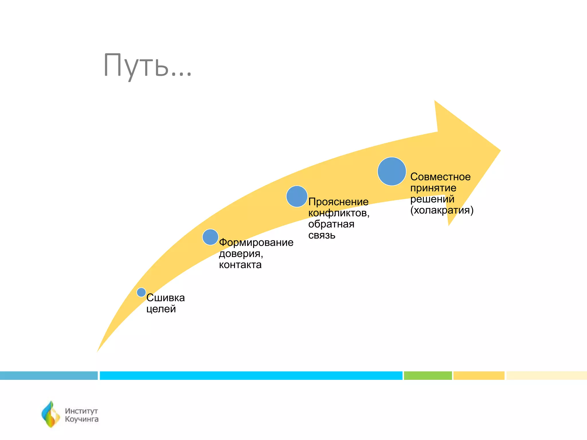 Путь…
Сшивка
целей
Формирование
доверия,
контакта
Прояснение
конфликтов,
обратная
связь
Совместное
принятие
решений
(холакратия)
 