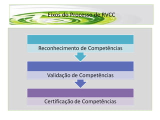 Eixos do Processo de RVCC 