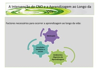 A Intervenção do CNO e a Aprendizagem ao Longo da Vida Factores necessários para ocorrer a aprendizagem ao longo da vida: 
