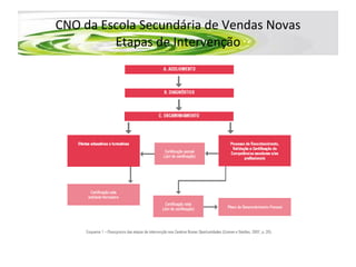 CNO da Escola Secundária de Vendas Novas Etapas de Intervenção 
