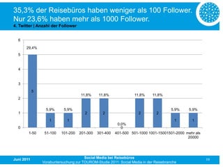 35,3% der Reisebüros haben weniger als 100 Follower.
Nur 23,6% haben mehr als 1000 Follower.
4. Twitter | Anzahl der Follower


  6

       29,4%
  5


  4


  3
            5
                                     11,8%     11,8%              11,8%     11,8%
  2


                  5,9%     5,9%                                                        5,9%   5,9%
  1                                    2         2                   2         2
                   1         1                                                        1        1
                                                         0,0%
  0                                                        0
        1-50     51-100   101-200   201-300   301-400   401-500 501-1000 1001-15001501-2000 mehr als
                                                                                             20000




Juni 2011                              Social Media bei Reisebüros                                     10
                Vorabuntersuchung zur TOUROM-Studie 2011: Social Media in der Reisebranche
 