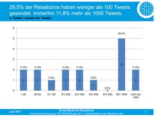 29,5% der Reisebüros haben weniger als 100 Tweets
gesendet. Immerhin 11,8% mehr als 1000 Tweets.
4. Twitter | Anzahl der Tweets


  6

                                                                                     29,4%
  5



  4



  3

                                                                                        5
        11,8%      11,8%                 11,8%      11,8%                                       11,8%
  2


                              5,9%                              5,9%
  1         2        2                     2          2                                           2

                                1                                1
                                                                          0,0%
  0                                                                         0
        1-25       26-50      51-100    101-200    201-300    301-400    401-500    501-1000   mehr als
                                                                                                1000




Juni 2011                              Social Media bei Reisebüros                                        11
                Vorabuntersuchung zur TOUROM-Studie 2011: Social Media in der Reisebranche
 