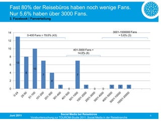 Fast 80% der Reisebüros haben noch wenige Fans.
 Nur 5,6% haben über 3000 Fans.
 3. Facebook | Fanverteilung



14                                                                                  3001-1500000 Fans
                 0-400 Fans = 79,6% (43)                                                = 5,6% (3)
12

10                                                 401-3000 Fans =
                                                      14,8% (8)
 8

     13
 6
                     10
 4           8
                            7                         7

 2                                 4

                                           1                1                   1       1       1
 0                                             0                     0    0




 Juni 2011                                Social Media bei Reisebüros                                   6
                   Vorabuntersuchung zur TOUROM-Studie 2011: Social Media in der Reisebranche
 