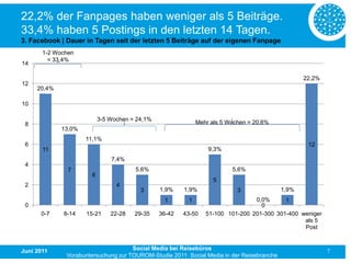 22,2% der Fanpages haben weniger als 5 Beiträge.
33,4% haben 5 Postings in den letzten 14 Tagen.
3. Facebook | Dauer in Tagen seit der letzten 5 Beiträge auf der eigenen Fanpage
       1-2 Wochen
         = 33,4%
14

                                                                                                  22,2%
12
     20,4%

10

                          3-5 Wochen = 24,1%
 8                                                          Mehr als 5 Wochen = 20,6%
             13,0%
                     11,1%
 6                                                                                                 12
       11                                                       9,3%
                              7,4%
 4
               7                      5,6%                              5,6%
                      6
                                                                  5
 2                              4
                                        3      1,9%    1,9%               3                1,9%
                                                1       1                      0,0%      1
 0                                                                               0
      0-7    8-14    15-21    22-28   29-35    36-42   43-50   51-100 101-200 201-300 301-400 weniger
                                                                                               als 5
                                                                                               Post



Juni 2011                            Social Media bei Reisebüros                                          7
              Vorabuntersuchung zur TOUROM-Studie 2011: Social Media in der Reisebranche
 