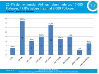 22,4% der twitternden Airlines haben mehr als 10.000
 Follower. 47,8% haben maximal 2.000 Follower.
 4. Twitter | Anzahl der Follower


16              22,4%

14                                                 19,4%

12

10
                                        11,9%                              11,9%
 8                                                             10,4%
                  15
                            9,0%                     13
 6                                                                                              7,5%

 4    4,5%                                8                                   8
                                                                  7
                              6                                                         3,0%     5
 2
        3
                                                                                            2
 0




 04.04.2011                            Social Media bei Airlines:                                      12
               Vorabuntersuchung zur TOUROM-Studie 2011: Social Media in der Reisebranche
 