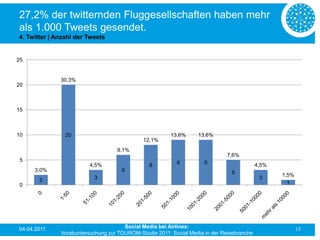27,2% der twitternden Fluggesellschaften haben mehr
als 1.000 Tweets gesendet.
4. Twitter | Anzahl der Tweets


25


              30,3%
20



15



10              20                                      13,6%     13,6%
                                             12,1%
                                   9,1%
                                                                              7,6%
5                                                         9          9
                         4,5%                   8                                          4,5%
     3,0%                            6                                         5
                          3                                                                 3     1,5%
       2                                                                                            1
0




04.04.2011                            Social Media bei Airlines:                                         13
              Vorabuntersuchung zur TOUROM-Studie 2011: Social Media in der Reisebranche
 