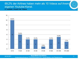 69,2% der Airlines haben mehr als 10 Videos auf ihrem
eigenen Youtube-Kanal.
5. Youtube | Anzahl der Videos



 14

        30,8%
 12


 10


  8

                      15,4%
  6          12
                                                                                   12,8%
                                   10,3%       10,3%                   10,3%
  4
                                                                                                7,7%
                         6
                                                                                     5
  2                                  4           4                       4
                                                           2,6%                                  3
                                                             1
  0
         0-10          11-20       21-30       31-40       41-50       51-60       61-100      101-200



04.04.2011                                Social Media bei Airlines:                                     15
                  Vorabuntersuchung zur TOUROM-Studie 2011: Social Media in der Reisebranche
 