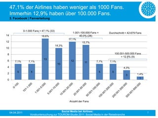 47,1% der Airlines haben weniger als 1000 Fans.
     Immerhin 12,9% haben über 100.000 Fans.
     3. Facebook | Fanverteilung



                  0-1.000 Fans = 47,1% (33)
                                                         1.001-100.000 Fans =       Durchschnitt = 42.679 Fans
14                              18,6%                         40,0% (28)
                                                      17,1%
12                                                              15,7%
                                              14,3%
10

 8                                                                                         100.001-500.000 Fans
                                                                                                = 12,9% (9)
                                  13
 6       7,1%         7,1%                             12                  7,1%      7,1%
                                                                  11
                                               10
 4                                                                                               4,3%
           5            5                                                       5      5
 2                                                                                                          1,4%
                                                                                                    3
                                                                                                             1
 0




                                                      Anzahl der Fans



     04.04.2011                                Social Media bei Airlines:                                          7
                       Vorabuntersuchung zur TOUROM-Studie 2011: Social Media in der Reisebranche
 