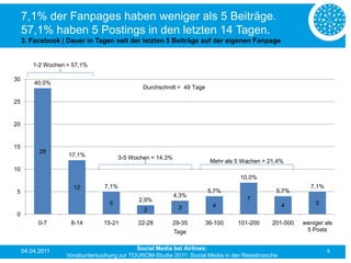 7,1% der Fanpages haben weniger als 5 Beiträge.
     57,1% haben 5 Postings in den letzten 14 Tagen.
     3. Facebook | Dauer in Tagen seit der letzten 5 Beiträge auf der eigenen Fanpage


         1-2 Wochen = 57,1%

30
         40,0%
                                                Durchschnitt = 49 Tage

25


20


15
           28
                    17,1%               3-5 Wochen = 14,3%
                                                                          Mehr als 5 Wochen = 21,4%
10
                                                                                    10,0%
                      12         7,1%                                                                      7,1%
5                                                                        5,7%                   5,7%
                                                             4,3%
                                              2,9%                                    7
                                   5                                       4                      4          5
                                                2             3
0
           0-7       8-14        15-21        22-28       29-35          36-100    101-200     201-500   weniger als
                                                             Tage                                         5 Posts


     04.04.2011                             Social Media bei Airlines:                                            8
                    Vorabuntersuchung zur TOUROM-Studie 2011: Social Media in der Reisebranche
 