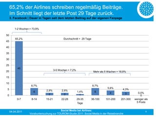 65,2% der Airlines schreiben regelmäßig Beiträge.
     Im Schnitt liegt der letzte Post 29 Tage zurück.
     3. Facebook | Dauer in Tagen seit dem letzten Beitrag auf der eigenen Fanpage


         1-2 Wochen = 73,9%

50
         65,2%                                  Durchschnitt = 29 Tage
45

40

35

30

25
           45
20                                       3-5 Wochen = 7,2%
                                                                          Mehr als 5 Wochen = 18,8%

15

10
                     8,7%                                                8,7%
5                                                                                   5,8%        4,3%
                       6         2,9%          2,9%          1,4%          6
                                   2             2                                    4           3        0,0%
0                                                              1                                             0
           0-7       8-14        15-21         22-28         29-35       36-100    101-200     201-300   weniger als
                                                             Tage                                         5 Posts


     04.04.2011                             Social Media bei Airlines:                                            9
                    Vorabuntersuchung zur TOUROM-Studie 2011: Social Media in der Reisebranche
 
