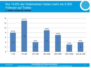 Nur 14,6% der Hotelmarken haben mehr als 5.000
 Follower auf Twitter.
 4. Twitter | Anzahl der Follower



14
                      27,1%

12


10
                                                    18,8%
        16,7%
 8
                                                                    14,6%
                        13
 6

                                      8,3%             9                                         8,3%
 4        8
                                                                      7             6,3%

 2                                      4                                                         4
                                                                                     3

 0
        1-100        101-500        501-1000      1001-2000       2001-5000     5001-10000   mehr als 1000




 05.04.2011                        Social Media bei Reiseveranstaltern:                                 11
                Vorabuntersuchung zur TOUROM-Studie 2011: Social Media in der Reisebranche
 