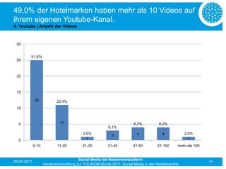 49,0% der Hotelmarken haben mehr als 10 Videos auf
ihrem eigenen Youtube-Kanal.
5. Youtube | Anzahl der Videos



 30


         51,0%
 25



 20



 15

             25            22,4%
 10



  5                          11                                      8,2%          8,2%
                                                       6,1%
                                         2,0%                          4             4           2,0%
                                                         3
  0                                        1                                                       1
             0-10          11-20         21-30         31-40         41-50        51-100     mehr als 100



05.04.2011                             Social Media bei Reiseveranstaltern:                                 14
                    Vorabuntersuchung zur TOUROM-Studie 2011: Social Media in der Reisebranche
 