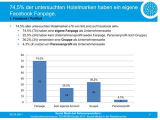 74,5% der untersuchten Hotelmarken haben ein eigene
Facebook Fanpage.
3. Facebook | Profilart

   74,5% aller untersuchten Hotelmarken (70 von 94) sind auf Facebook aktiv
      74,5% (70) haben eine eigene Fanpage als Unternehmensseite
      25,5% (24) haben kein Unternehmensprofil (weder Fanpage, Personenprofil noch Gruppe)
      36,2% (34) verwenden eine Gruppe als Unternehmensseite
      4,3% (4) nutzen ein Personenprofil als Unternehmensseite


        80
                  74,5%
        70

        60

        50

        40                                                 36,2%
                    70
        30                            25,5%
        20
                                                             34
        10                              24
                                                                                 4,3%
         0                                                                         4
                 Fanpage        kein eigenes Account       Gruppe            Personenprofil


05.04.2011                       Social Media bei Reiseveranstaltern:                         5
              Vorabuntersuchung zur TOUROM-Studie 2011: Social Media in der Reisebranche
 