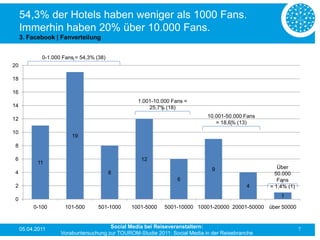 54,3% der Hotels haben weniger als 1000 Fans.
     Immerhin haben 20% über 10.000 Fans.
     3. Facebook | Fanverteilung


             0-1.000 Fans = 54,3% (38)
20

18

16
                                                 1.001-10.000 Fans =
14                                                   25,7% (18)
                                                                            10.001-50.000 Fans
12
                                                                               = 18,6% (13)
10
                        19
8

6                                                 12
           11
                                                                              9                     Über
4                                        8                                                         50.000
                                                                6                                   Fans
2                                                                                          4     = 1,4% (1)
                                                                                                     1
0
          0-100       101-500      501-1000    1001-5000   5001-10000 10001-20000 20001-50000 über 50000



     05.04.2011                        Social Media bei Reiseveranstaltern:                                   7
                    Vorabuntersuchung zur TOUROM-Studie 2011: Social Media in der Reisebranche
 