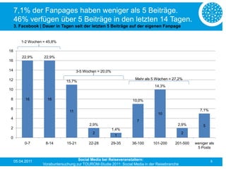 7,1% der Fanpages haben weniger als 5 Beiträge.
     46% verfügen über 5 Beiträge in den letzten 14 Tagen.
     3. Facebook | Dauer in Tagen seit der letzten 5 Beiträge auf der eigenen Fanpage


         1-2 Wochen = 45,8%

18
         22,9%      22,9%
16

14                                     3-5 Wochen = 20,0%

12                                                                    Mehr als 5 Wochen = 27,2%
                                15,7%
                                                                                14,3%
10

8          16         16                                            10,0%

6                                                                                                       7,1%
                                  11
                                                                                  10
4
                                                                       7
                                             2,9%                                            2,9%         5
2                                                           1,4%
                                               2                                                 2
                                                             1
0
           0-7       8-14        15-21       22-28       29-35      36-100      101-200     201-500   weniger als
                                                                                                       5 Posts


     05.04.2011                        Social Media bei Reiseveranstaltern:                                    8
                    Vorabuntersuchung zur TOUROM-Studie 2011: Social Media in der Reisebranche
 