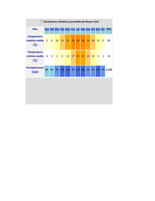Parámetros climáticos promedio de Nueva York

    Mes      Ene Feb Mar Abr May Jun Jul Ago Sep Oct Nov Dic Año

Temperatura
máxima media 3   4   10 15 21 26 29 28 24 18 12 6               17
    (°C)

Temperatura
mínima media -4 -3    1   6   12 17 20 19 15 10       5    -1   8
    (°C)

Precipitaciones
                86 84 99 102 112 95 112 104 99 91 127 99 1.124
     (mm)
 