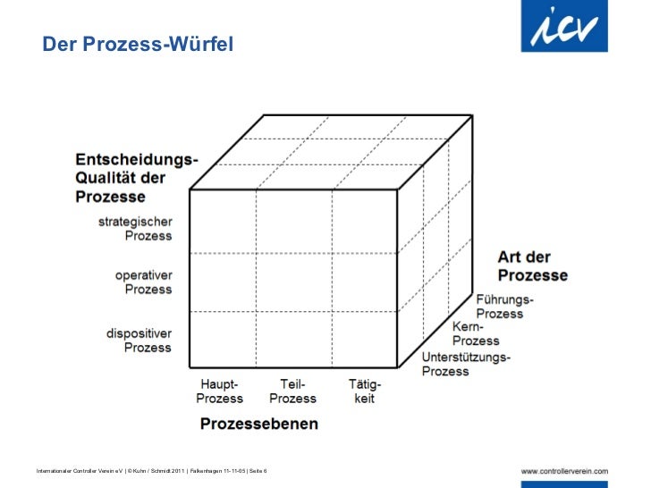 Strategischer Würfel Strategischer Würfel