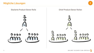 S E L B S T S I C H E R Z U M E R F O L G
Mögliche Lösungen
12
Skalierte Product Owner Rolle Chief Product Owner Rollen
2
 