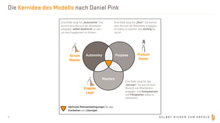 S E L B S T S I C H E R Z U M E R F O L G
Die Kernidee des Modells nach Daniel Pink
5
Autonomy Purpose
Mastery
Optimale Rahmenbedingungen für das
Erarbeiten von Lösungen
Eine Rolle sorgt für „Autonomie“. Sie
kommt dem Wunsch der Mitarbeiter
entgegen, selbst-bestimmt zu sein,
um das Engagement zu fördern.
Eine Rolle sorgt für „Sinn“. Sie kommt
dem Wunsch der Mitarbeiter entgegen,
an etwas zu arbeiten, das wichtig für
sie ist.
Eine Rolle sorgt für das
„Können“. Sie kommt dem
Wunsch von Mitarbeitern
entgegen, ihre Kompetenzen
und Fähigkeiten stetig zu
verbessern.
Scrum
Master
Product
Owner
Chapter
Lead
 