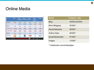 Online Media* Initialkosten vernachlässigbar