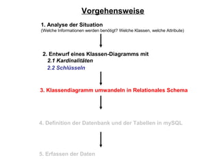 Vorgehensweise
1. Analyse der Situation
(Welche Informationen werden benötigt? Welche Klassen, welche Attribute)




 2. Entwurf eines Klassen-Diagramms mit
   2.1 Kardinalitäten
   2.2 Schlüsseln



3. Klassendiagramm umwandeln in Relationales Schema




4. Definition der Datenbank und der Tabellen in mySQL




5. Erfassen der Daten
 