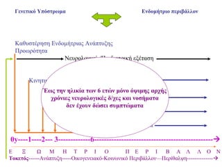 Γενετικό Υπόστρωμα                                Ενδομήτριο περιβάλλον




  Καθυστέρηση Ενδομήτριας Ανάπτυξης
  Προωρότητα
                  Νευρολογική /Παιδιατρική εξέταση


       Κινητική Υστέρηση
             Έως την ηλικία των 6 ετών μόνο όψιμης αρχής
             Υστέρηση Λόγου/Αντίληψης και νοσήματα
               χρόνιες νευρολογικές δ/χες
                    δεν έχουν δώσει συμπτώματα
                 Συμπεριφορά

                                Μαθησιακά προβλήματα

0y----1----2--- 3-------------6------------------------------------------------
Ε    Ξ      Ω   Μ    Η Τ Ρ Ι           Ο       Π Ε Ρ Ι       Β Α Λ Λ Ο Ν
Τοκετός------Ανάπτυξη-----Οικογενειακό-Κοινωνικό Περιβάλλον—Περίθαλψη--------------
 